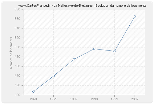 La Meilleraye-de-Bretagne : Evolution du nombre de logements